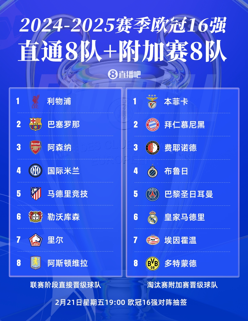  曼城出局！歐冠16強(qiáng)：皇薩仁在列，意甲剩國米獨(dú)苗，明晚19點(diǎn)抽簽