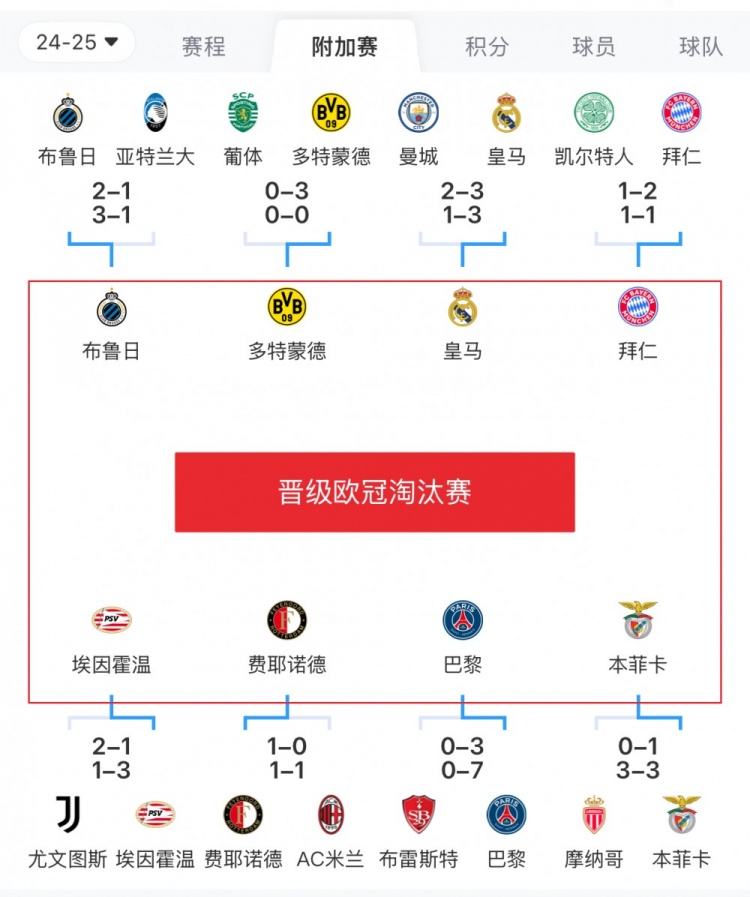  歐冠附加賽8隊被淘汰：意甲3隊最多，法甲2隊，英超葡超蘇超各1隊