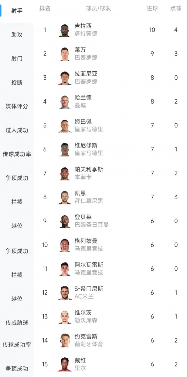  歐冠射手榜：吉拉西10球居首，萊萬9球次席&拉菲尼亞、哈蘭德8球
