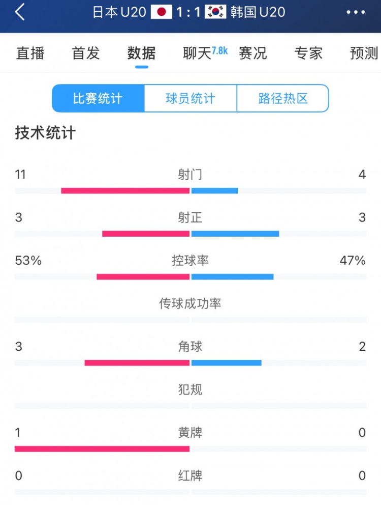  U20亞洲杯日韓戰(zhàn)全場(chǎng)數(shù)據(jù)：射門(mén)數(shù)日本11-4領(lǐng)先，但兩隊(duì)均射正3腳
