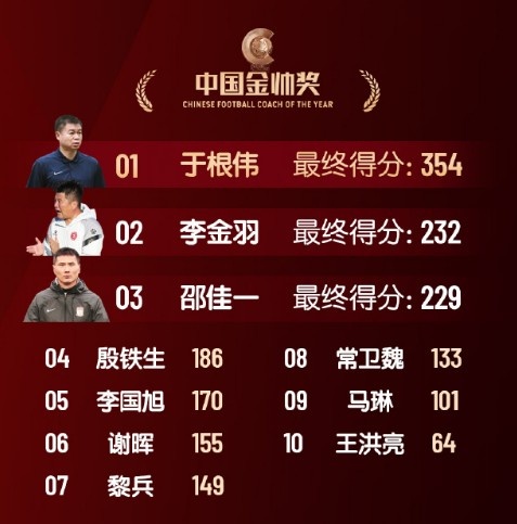  中國金帥獎(jiǎng)、女子金球獎(jiǎng)具體得分：于根偉、張琳艷均斷層領(lǐng)先