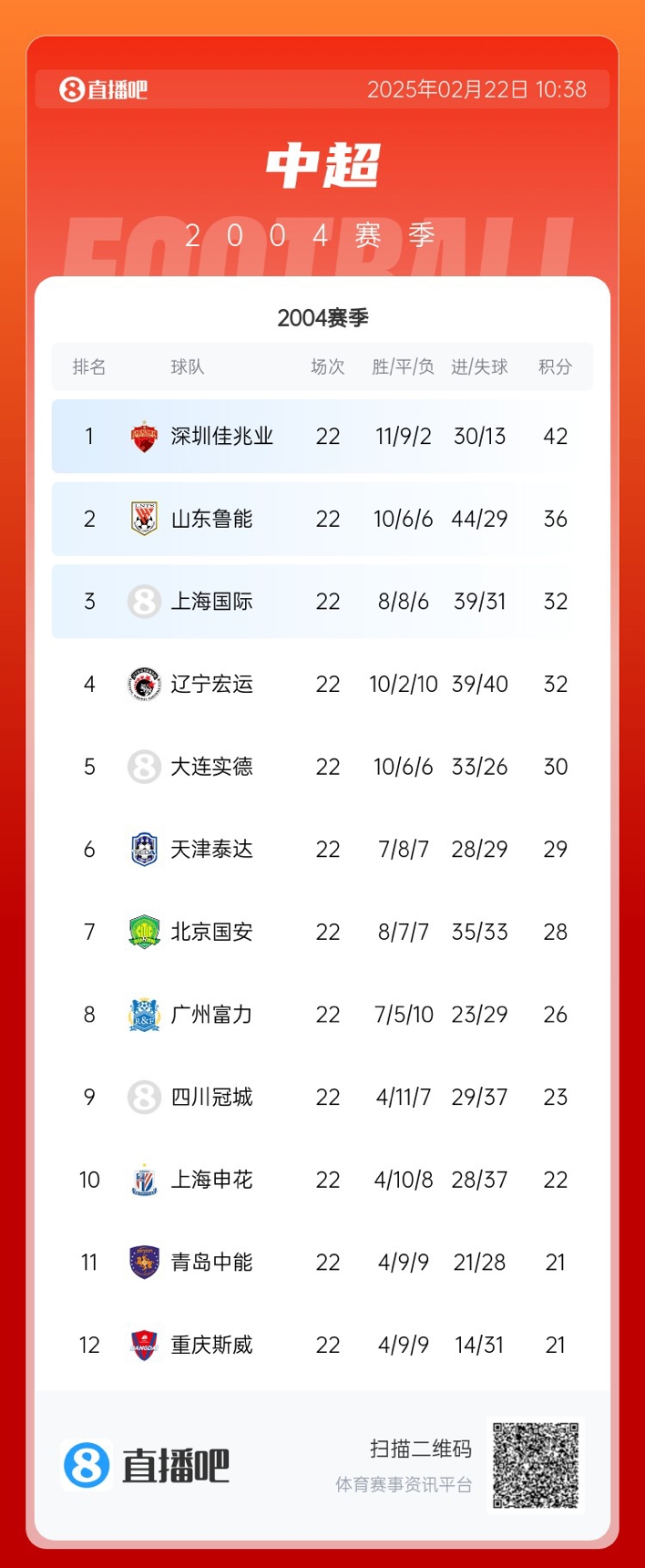  年代感！中超元年2004賽季積分榜：7隊解散，僅存5隊