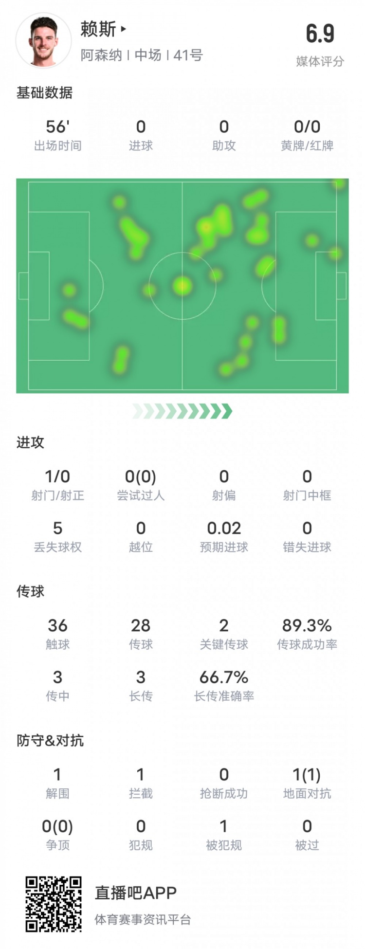  賴斯本場比賽數(shù)據(jù)：2關鍵傳球1攔截&傳球成功率89.3%，評分6.9