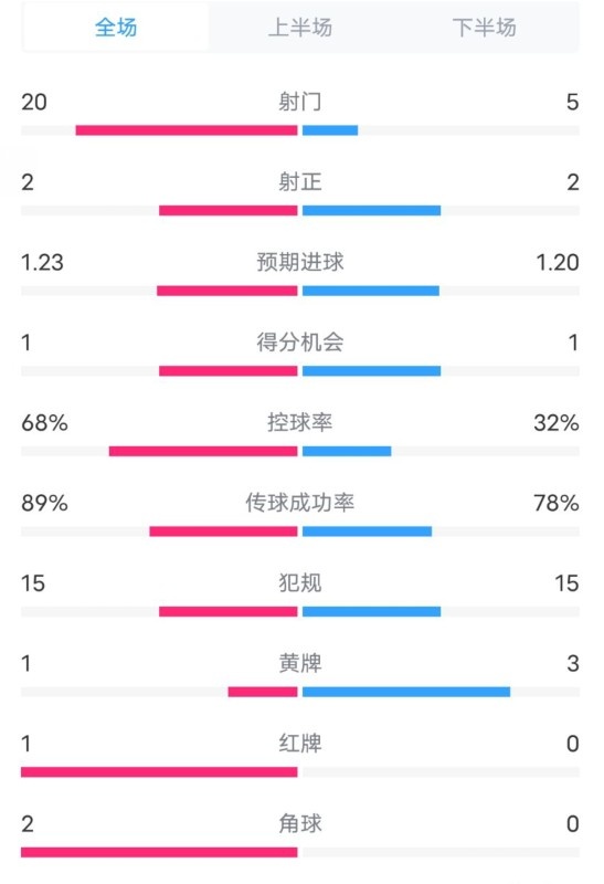  阿森納0-1西漢姆數(shù)據(jù)：射門20-5，射正2-2，紅牌1-0，控球68%-32%
