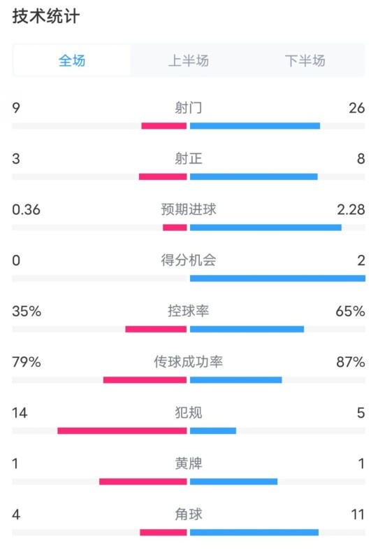  都靈2-1米蘭全場(chǎng)數(shù)據(jù)：射門(mén)9-26，射正3-8，控球率35%-65%