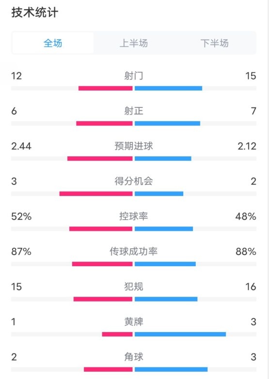  維拉2-1切爾西數(shù)據(jù)：射門(mén)12-15，射正6-7，控球率52%-48%