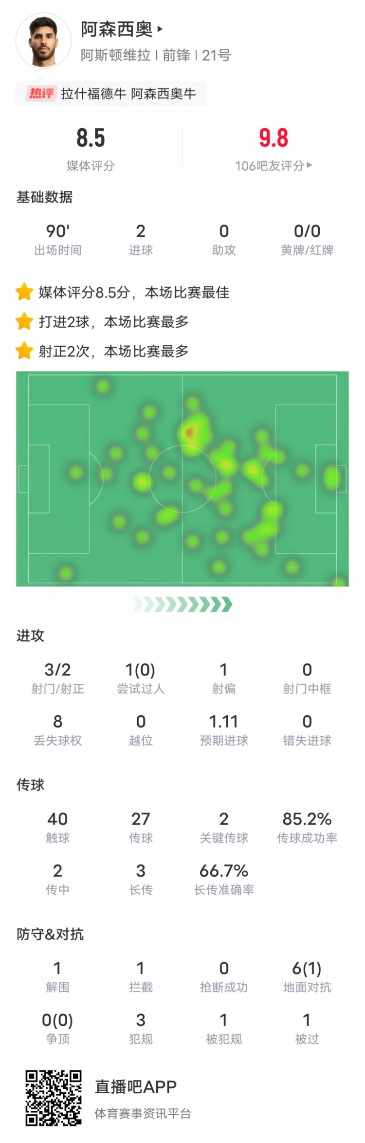  阿森西奧本場比賽數(shù)據(jù)：2進球2關(guān)鍵傳球，評分8.5全場最高