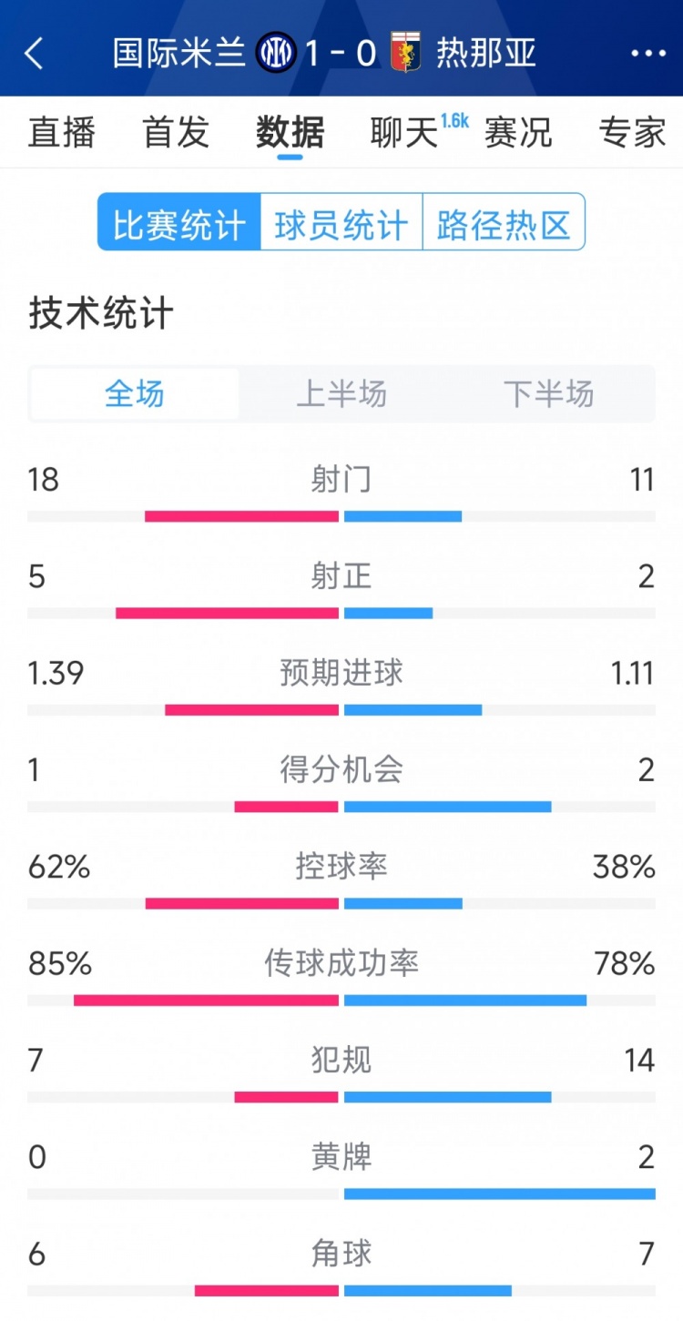  國米1-0熱那亞全場數(shù)據(jù)：射門18-11，射正 5-2，得分機會1-2