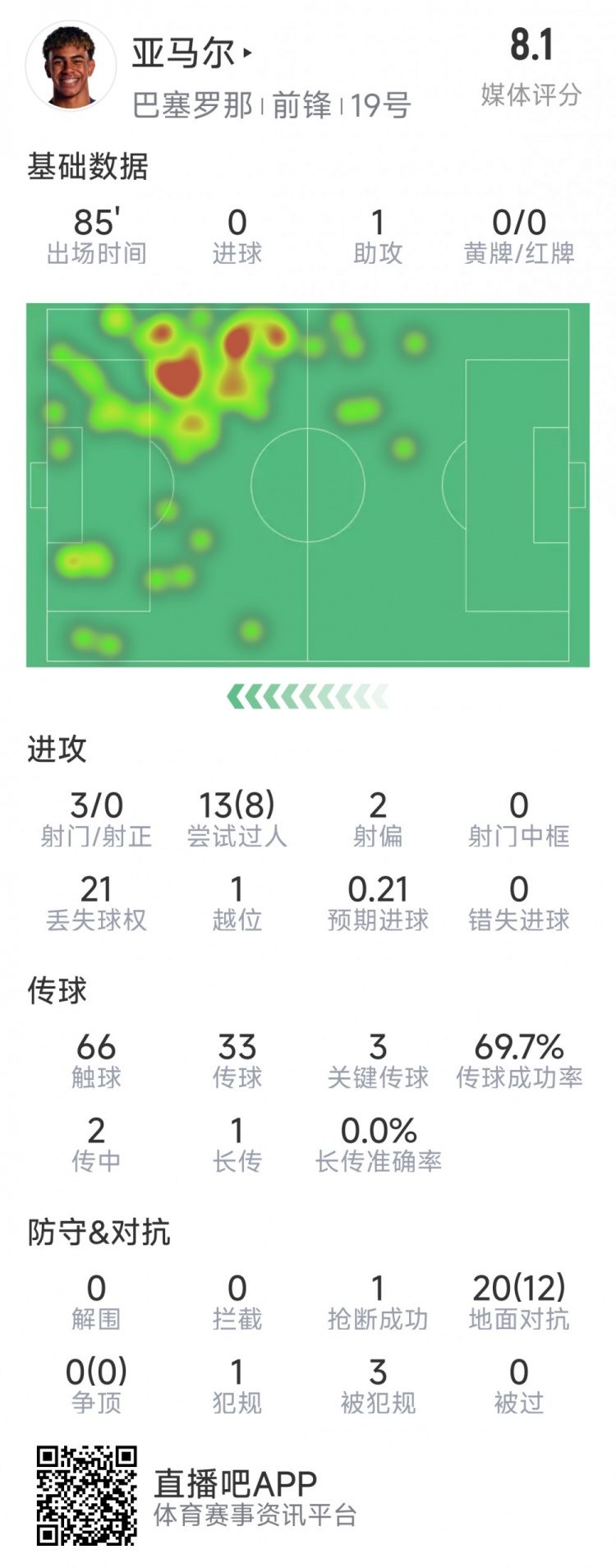  亞馬爾本場數(shù)據(jù)：1次助攻，3射0正，3次關(guān)鍵傳球，8次成功過人