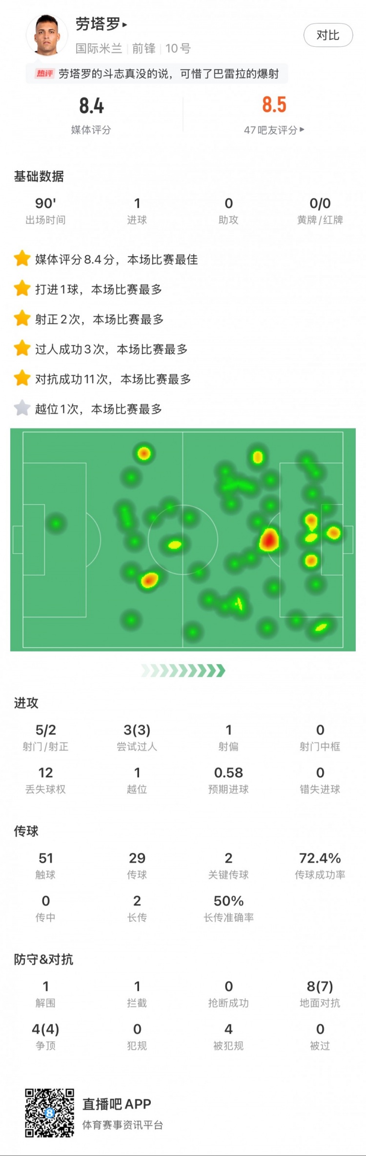  勞塔羅全場數(shù)據(jù)：進(jìn)1球，5次射門2次射正，3次過人，2次關(guān)鍵傳球