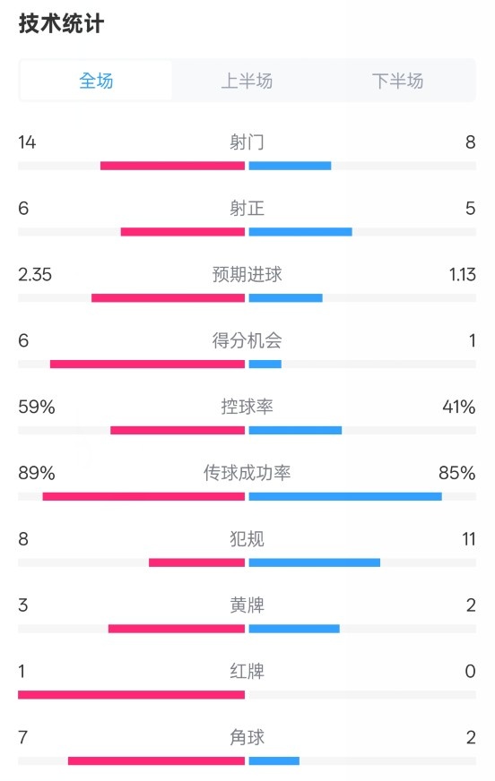  邁阿密國際2-2紐約城數(shù)據(jù)：射門14-8，射正6-5，控球率59%-41%