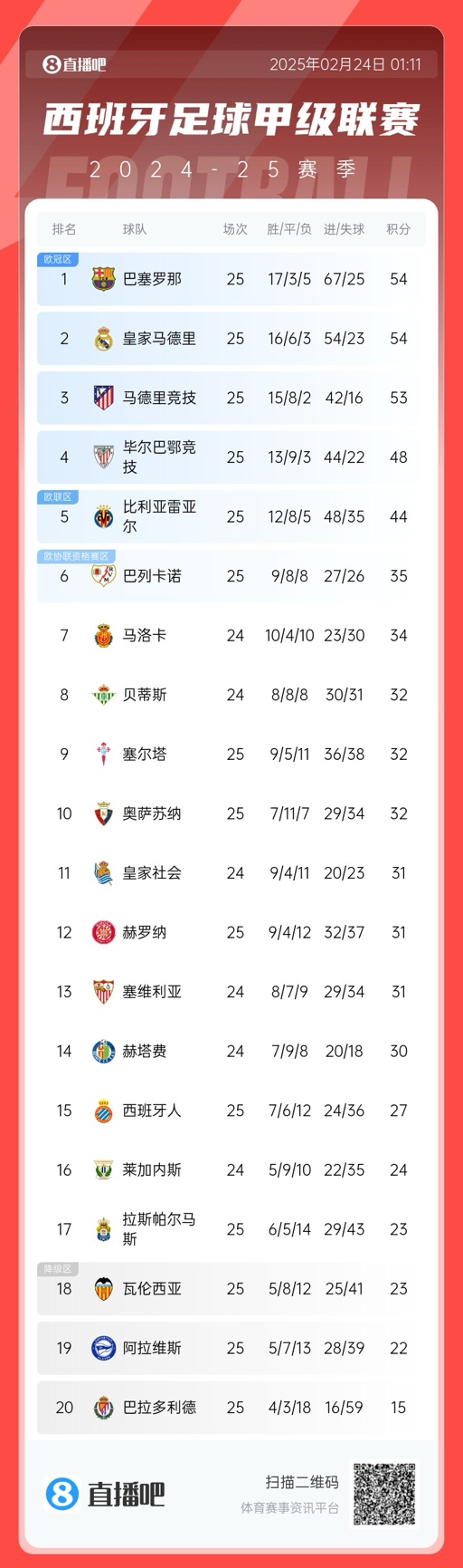  爭冠白熱化！西甲積分榜：巴薩、皇馬同分排1、2，馬競落后1分第3