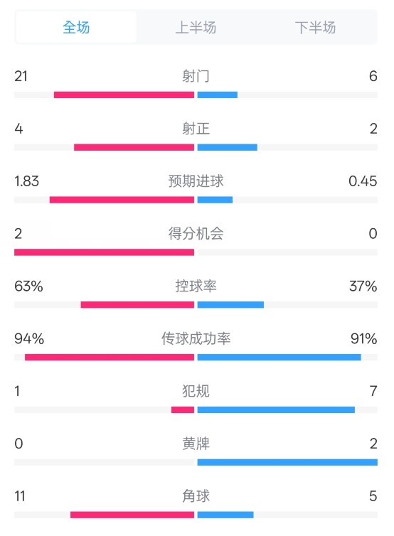  皇馬2-0赫羅納數(shù)據(jù)：射門21-6，射正4-2，控球率63%-37%