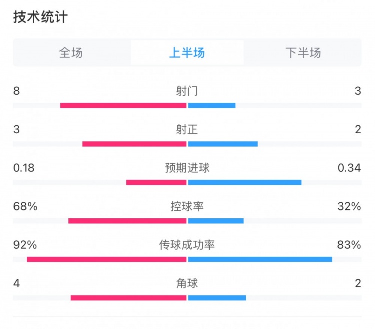  曼城0-2利物浦半場(chǎng)數(shù)據(jù)：控球率68%-32%，射門8-3，射正3-2