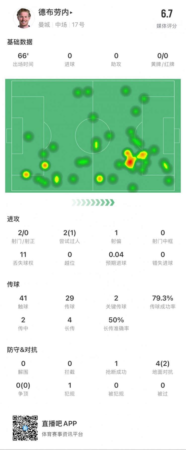  德布勞內(nèi)本場數(shù)據(jù)：2次射門0次射正，2次關鍵傳球，1次搶斷