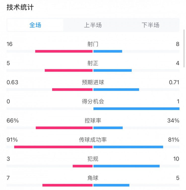  曼城0-2利物浦?jǐn)?shù)據(jù)：控球率66%-34%，射門16-8，射正5-4