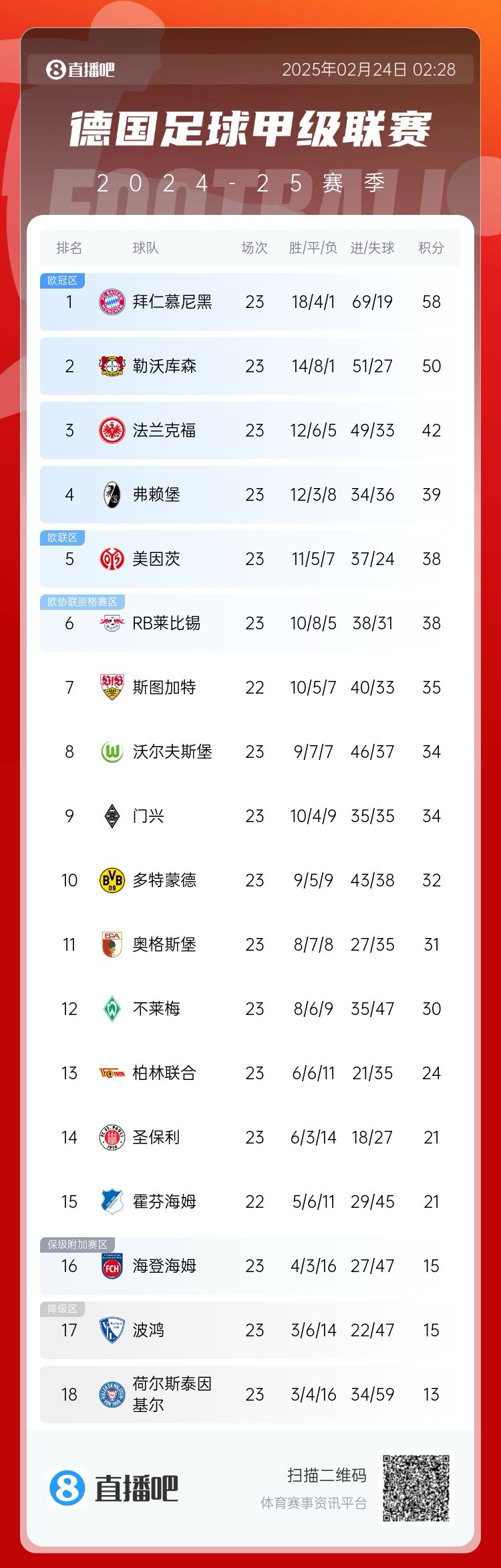  德甲積分榜：拜仁8分優(yōu)勢(shì)領(lǐng)跑！近9輪豪取8勝1平