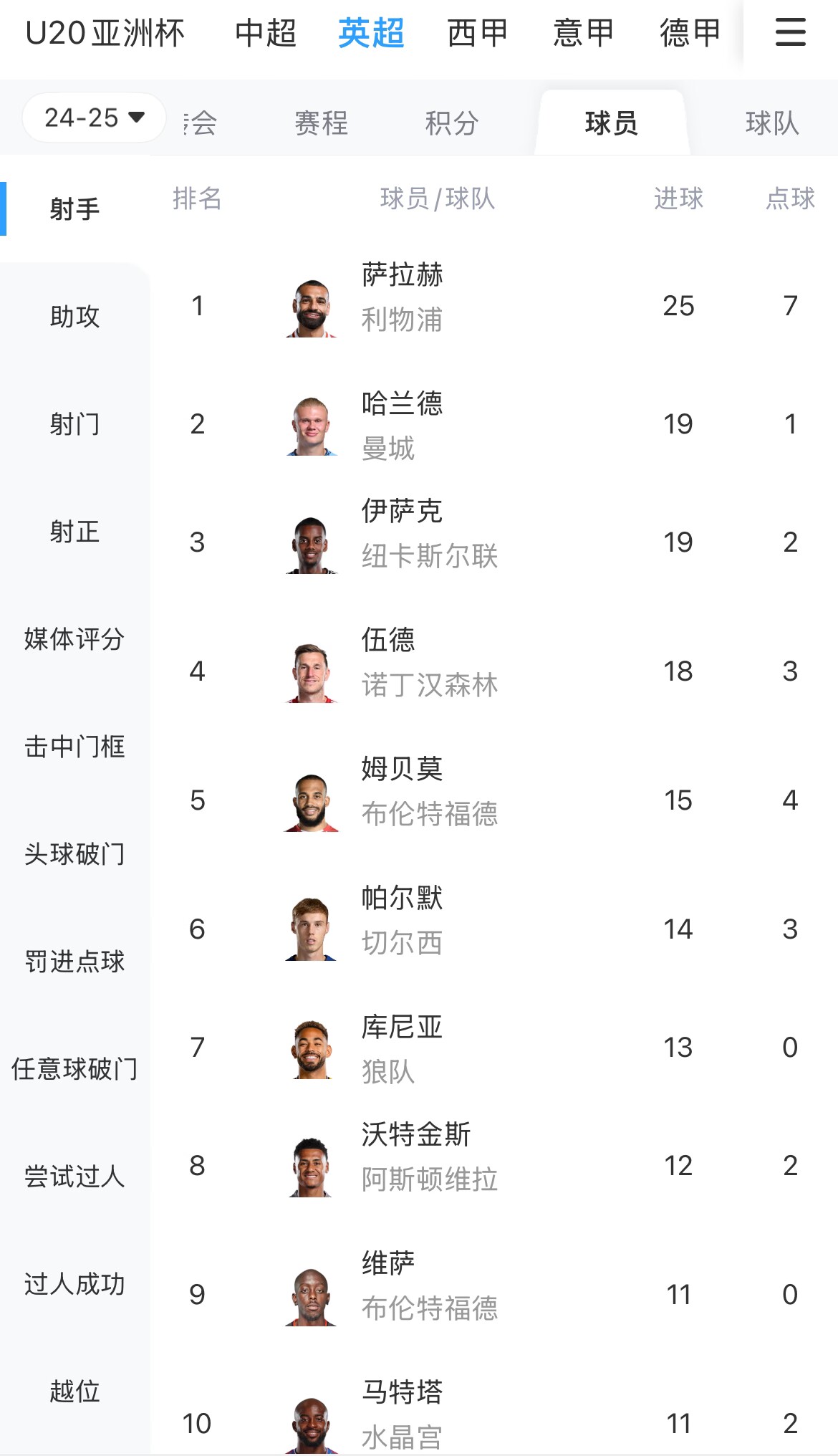  一度落后6球！英超射手榜：薩拉赫25球領(lǐng)跑，哈蘭德、伊薩克19球