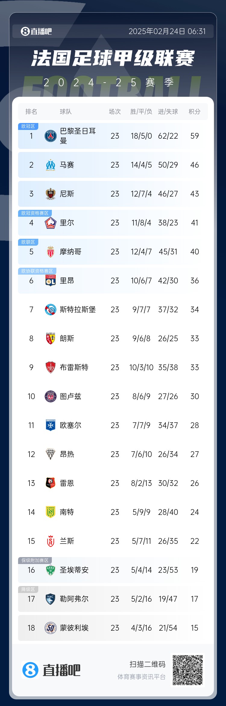  遙遙領先！法甲積分榜：巴黎4連勝領先第二名馬賽13分