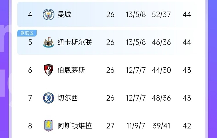  最大懸念是爭五？英超大概率獲得額外歐冠名額 現第4→第8就差2分