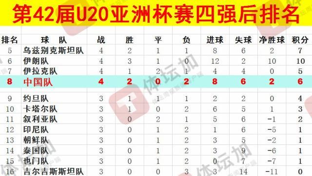  體壇：U20國青最終排名本屆U20亞洲杯第八，比上一屆下降一位