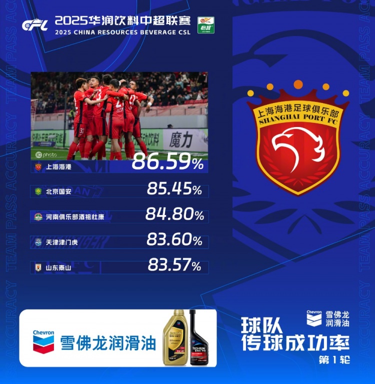  中超首輪傳球成功率排行榜：上海海港86.59%，高居第一