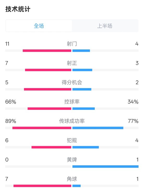  巴薩半場3-2馬競數(shù)據(jù)：射門11-4，射正7-3，控球率66%-34%