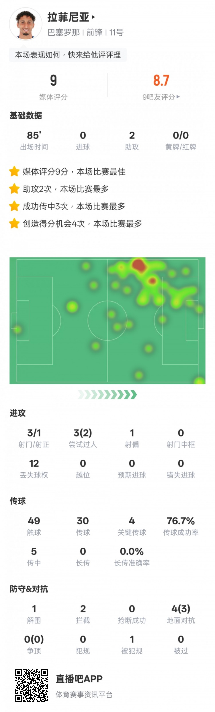  拉菲尼亞本場數(shù)據(jù)：2助攻4關鍵傳球，評分9.0全場最高