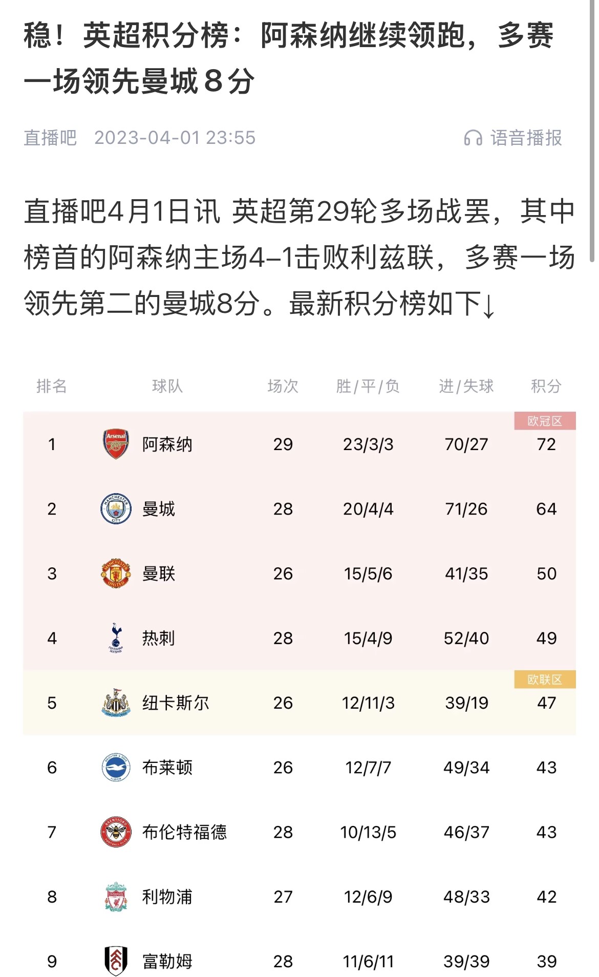  會有奇跡嗎？曼城上上賽季落后8分逆轉(zhuǎn)奪冠 槍手暫落后利物浦11分