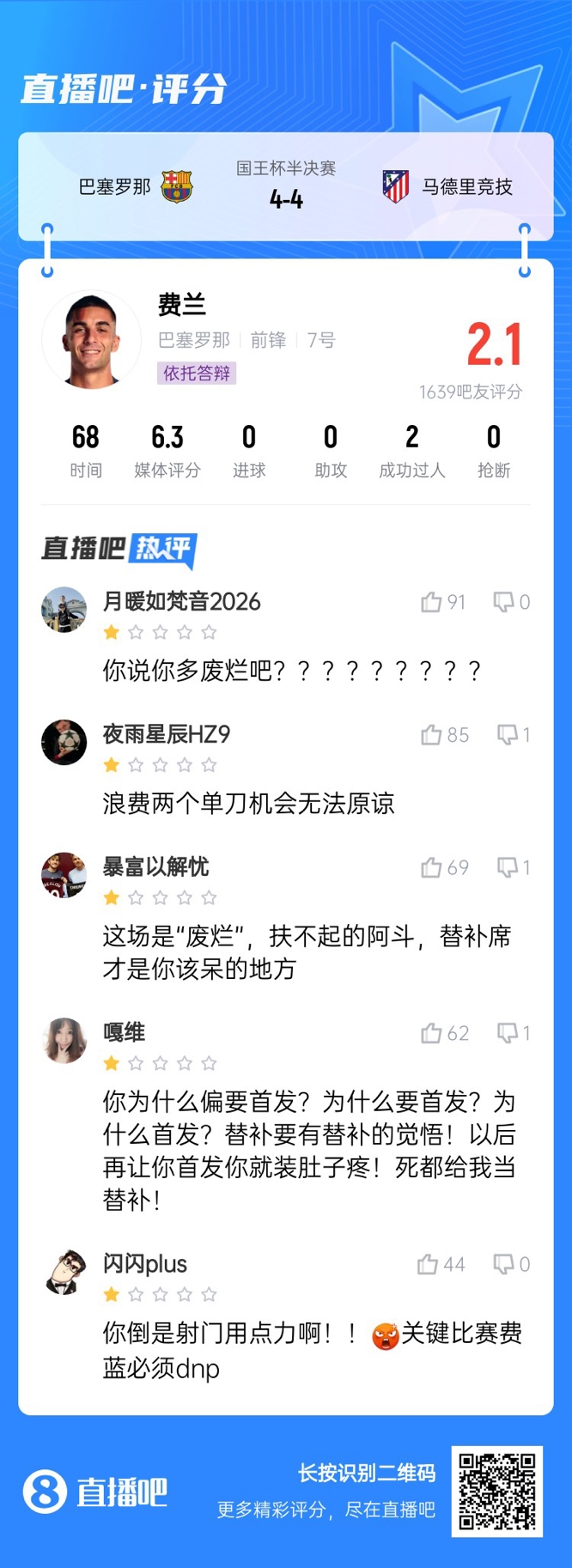  中鋒互換得慘案！費(fèi)蘭首發(fā)2次錯失機(jī)會僅2.1分，對面小蜘蛛1球1助