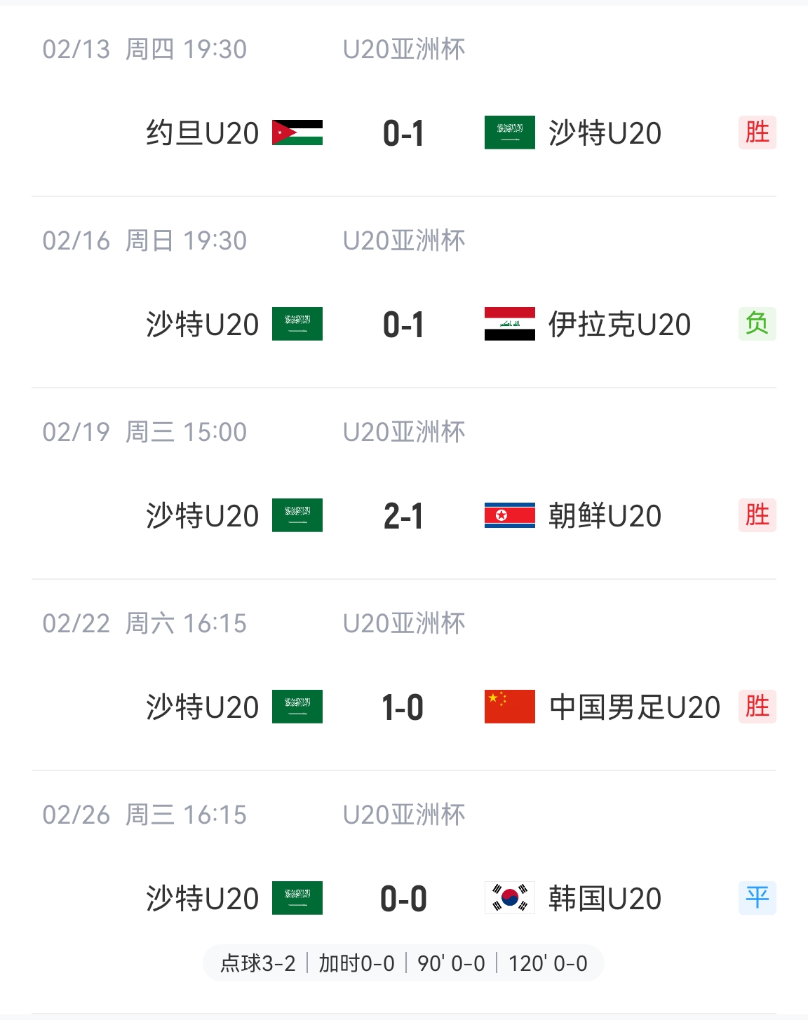  防守贏得總冠軍！沙特U20本屆5場(chǎng)比賽進(jìn)4球丟2球，進(jìn)決賽&世青賽