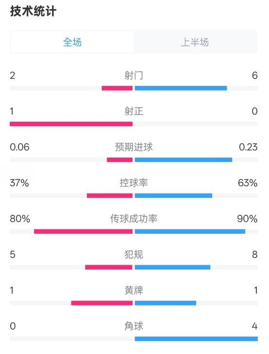  森林半場0-0阿森納數(shù)據(jù)：射門2-6，射正1-0，控球率37%-63%