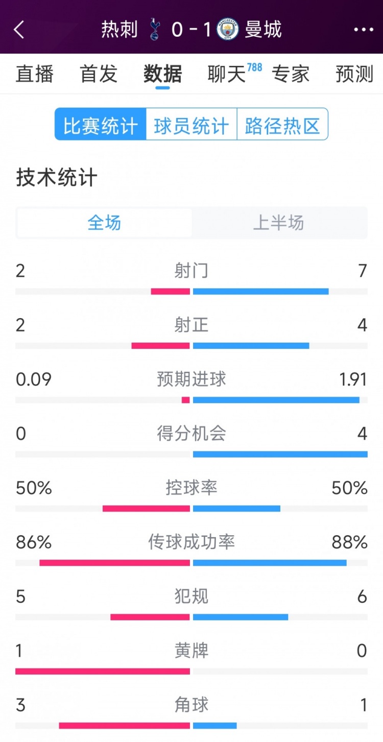  曼城vs熱刺半場數(shù)據(jù)：射門7-2，射正4-2，得分機會4-0