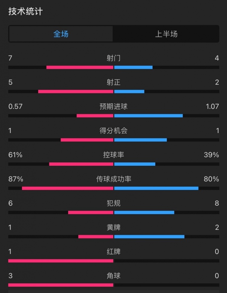  曼聯(lián)vs伊鎮(zhèn)半場(chǎng)數(shù)據(jù)：射門7-4，射正5-2，控球率61%-39%，角球3-0