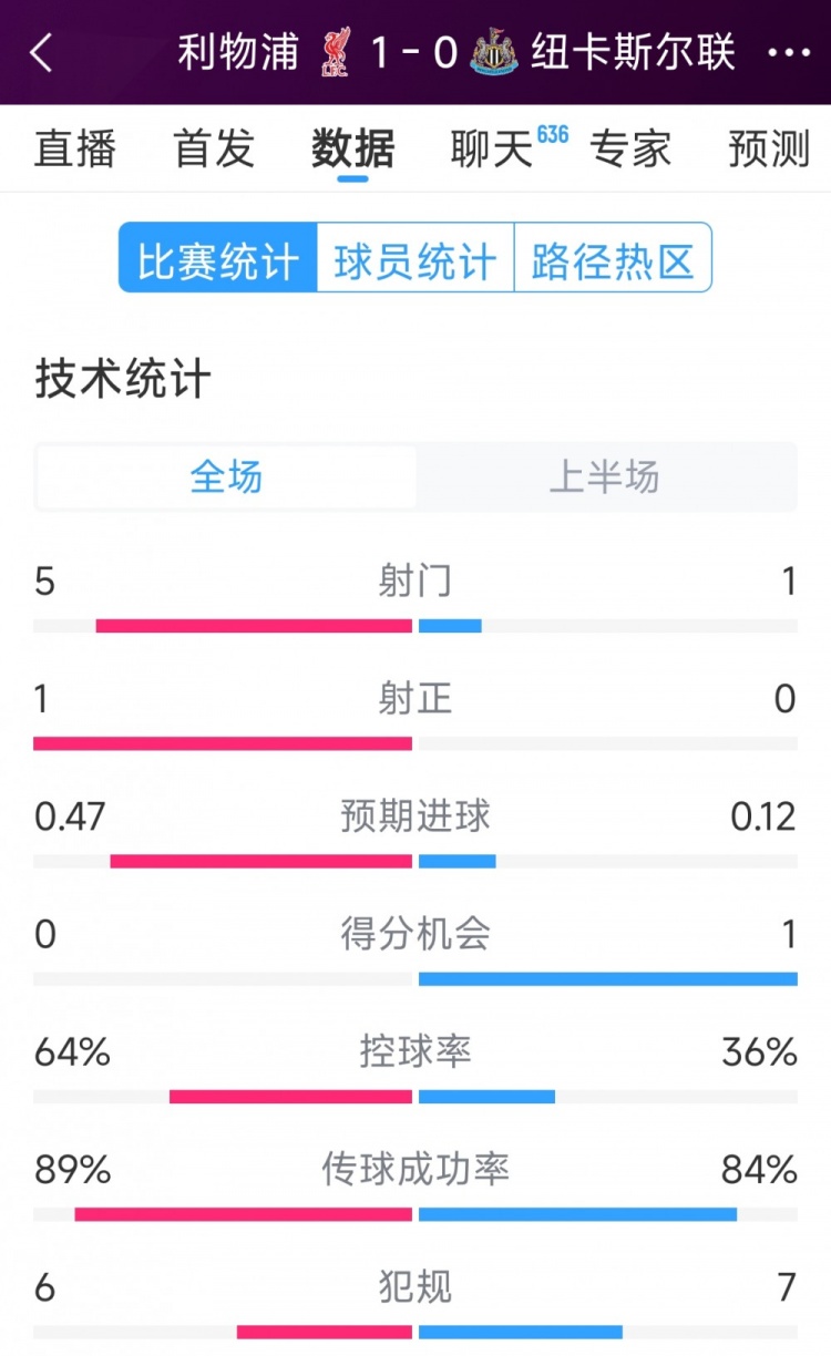  利物浦vs紐卡半場數(shù)據(jù)：射門5-1，射正1-0，得分機(jī)會(huì)0-1