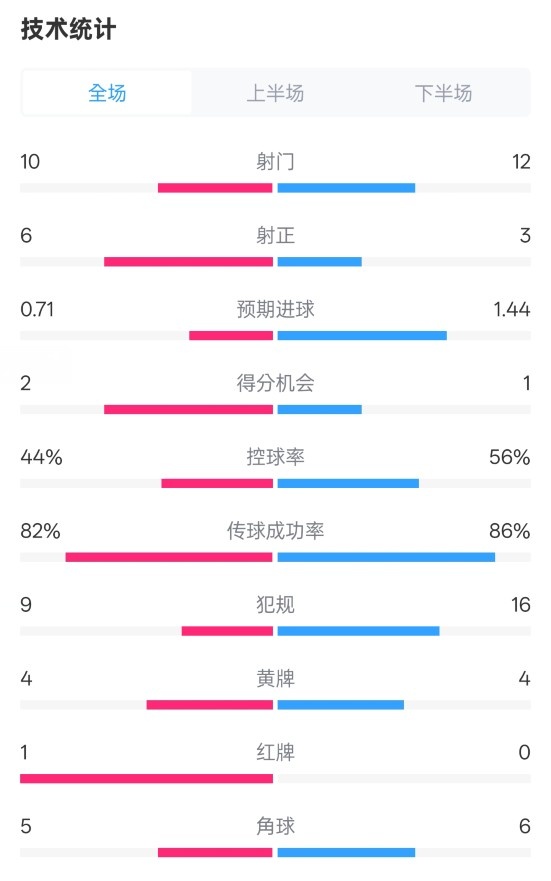  曼聯(lián)3-2伊鎮(zhèn)數(shù)據(jù)：射門(mén)10-12，射正6-3，控球率44%-56%，紅牌1-0