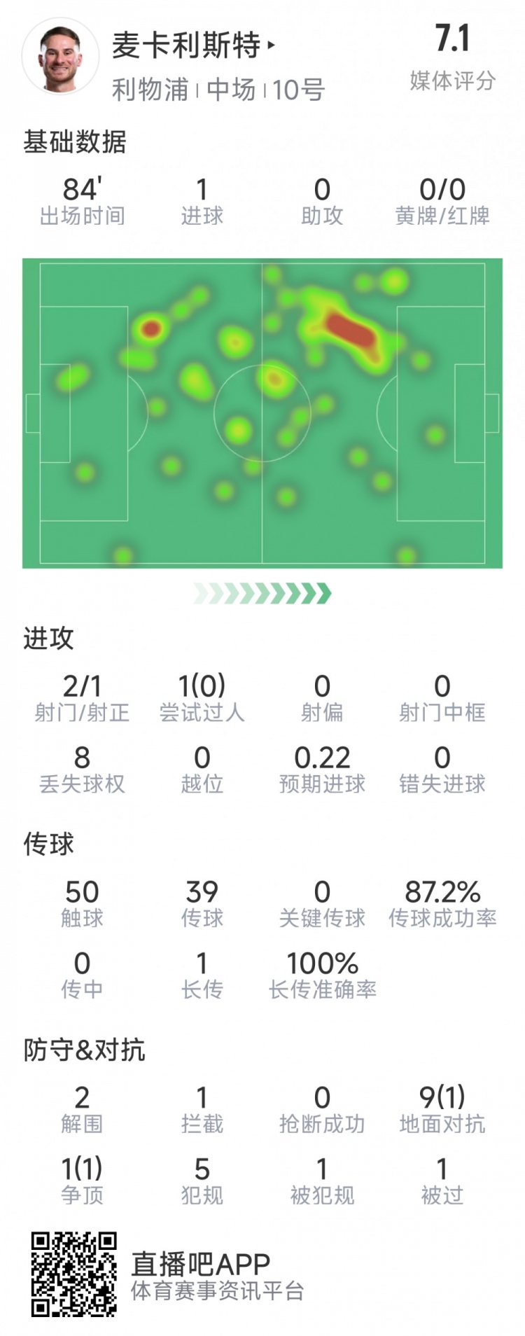  麥卡利斯特本場(chǎng)數(shù)據(jù)：1粒進(jìn)球，2射1正，2次解圍