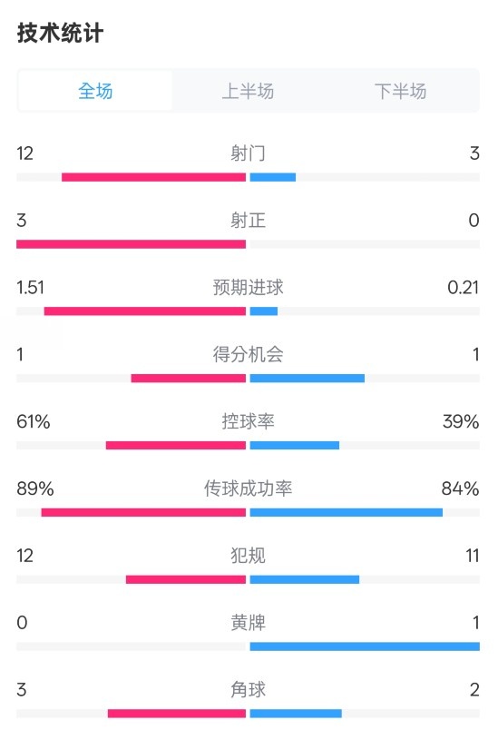  利物浦2-0紐卡全場數(shù)據(jù)：射門12-3，射正3-0，控球率61%-39%