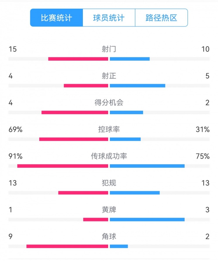  點球告負(fù)！尤文恩波利數(shù)據(jù)：射門15-10，射正4-5，得分機(jī)會4-2