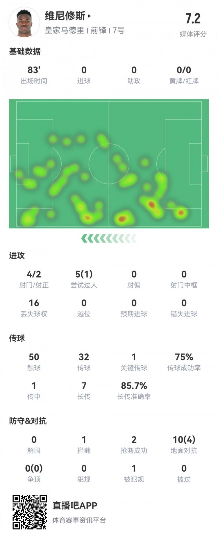  維尼修斯數(shù)據(jù)：4射2正1過人，1次關(guān)鍵傳球，6次成功長傳，評分7.2
