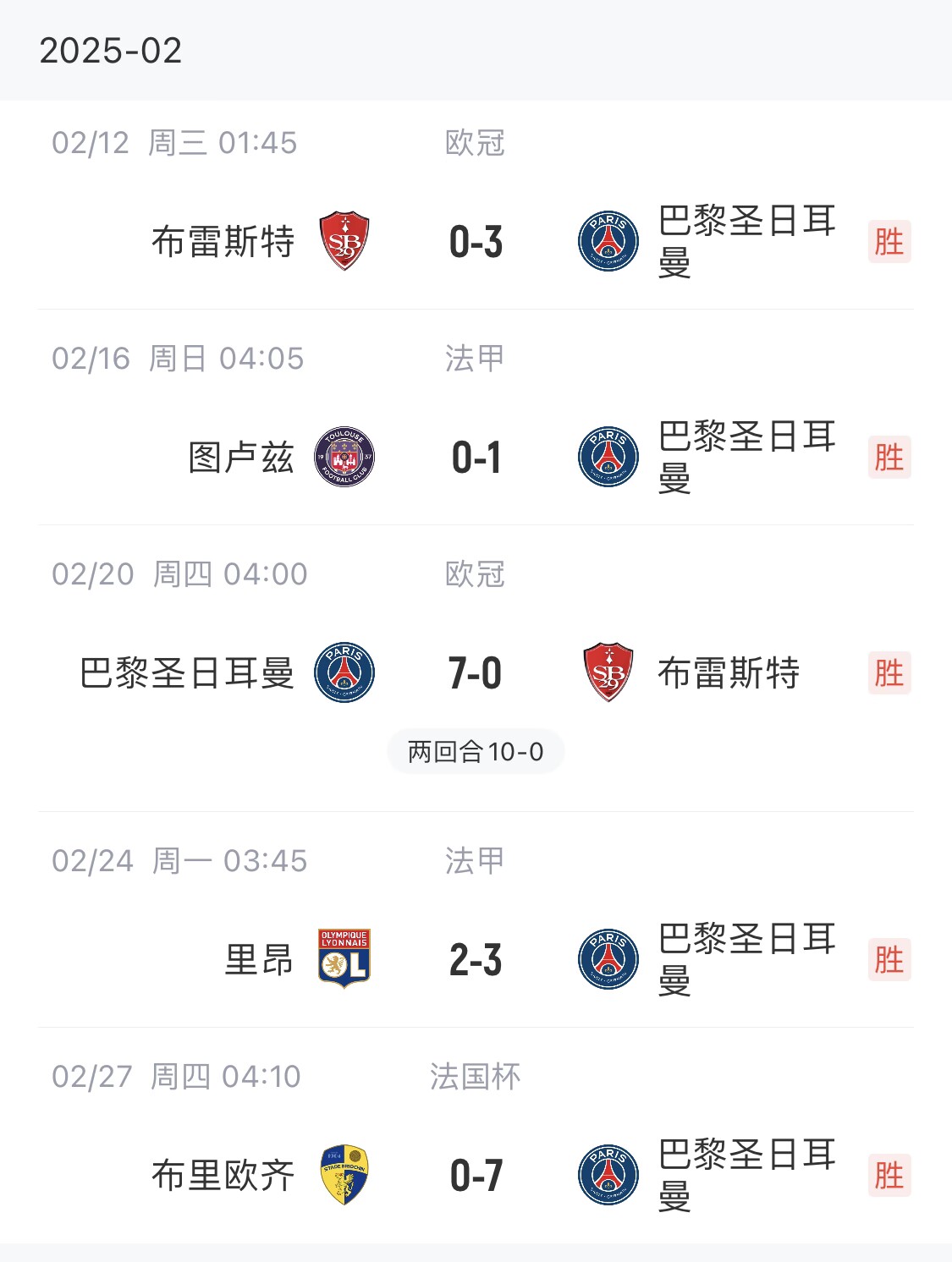  我浦3月大考！巴黎又打出一個7-0，附加賽10-0，法國杯虐法丁球隊