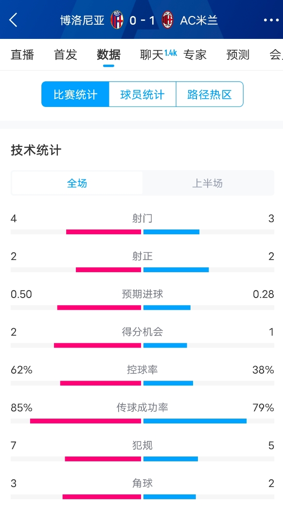  米蘭vs博洛尼亞半場數(shù)據(jù)：米蘭多項數(shù)據(jù)落后，射門3-4，射正2-2