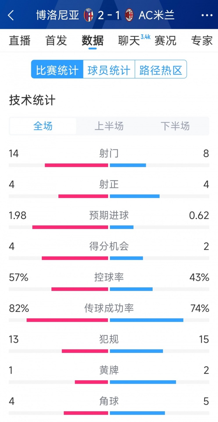  AC米蘭1-2博洛尼亞全場數(shù)據(jù)：射門8-14，射正4-4，得分機會2-4