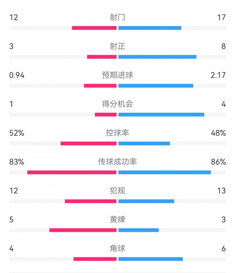  拜仁3-1斯圖加特?cái)?shù)據(jù)：射門17-13，射正8-3，得分機(jī)會(huì)4-1