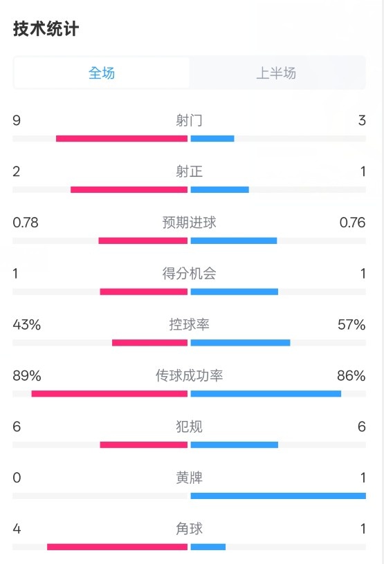  貝蒂斯半場(chǎng)1-1皇馬數(shù)據(jù)：射門(mén)9-3。射正2-1，控球率43%-57%