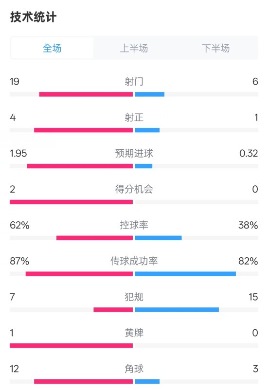  那不勒斯1-1國米數(shù)據(jù)：射門19-6，射正4-1，控球率62%-38%