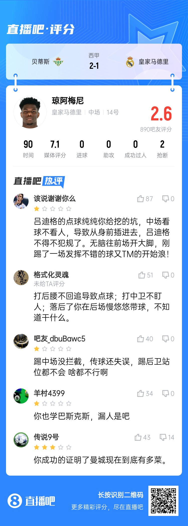  全隊(duì)最坑？吧友給瓊阿梅尼打2.6分：踢中場沒攔截 踢后衛(wèi)沒站位