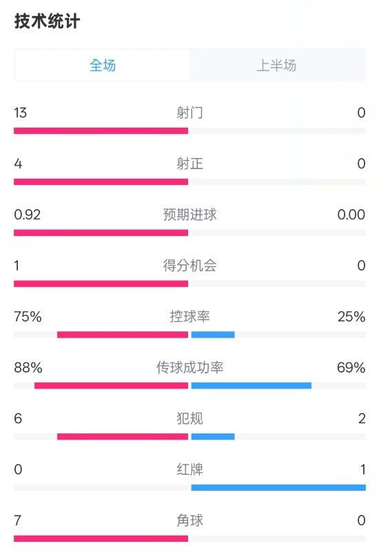  巴薩半場(chǎng)2-0皇社數(shù)據(jù)：射門13-0，射正4-0，控球75%-25%，紅牌0-1