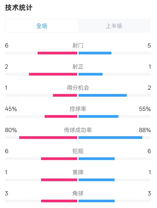  曼聯(lián)半場(chǎng)0-1富勒姆數(shù)據(jù)：射門6-5，射正2-1，控球率45%-55%