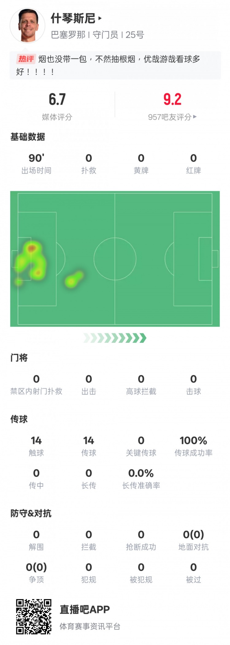  沒啥可做的！什琴斯尼本場：0失球0撲救傳球成功率100%，評分6.7